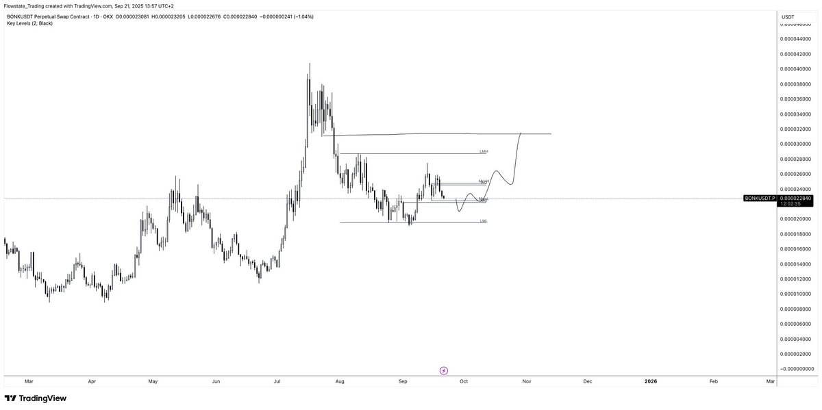 BONK

Looking for the lows to get swept to get into a long.

$BONK