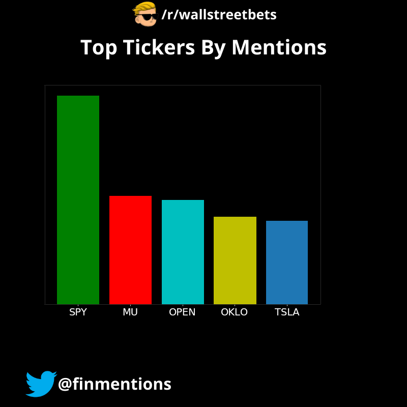 Following were the Top 5 tickers mentioned on /r/wallstreetbets in the last 24 hours: $SPY, $MU, $OPEN, $OKLO, $TSLA
The data was fetched at 21/09/2025 12:00:10 PM UTC
#wallstreetbets #StockMarket #Investing, #WallStreet #StockPicks #Stocks #Trading
#SPY,#MU,#OPEN,#OKLO,#TSLA