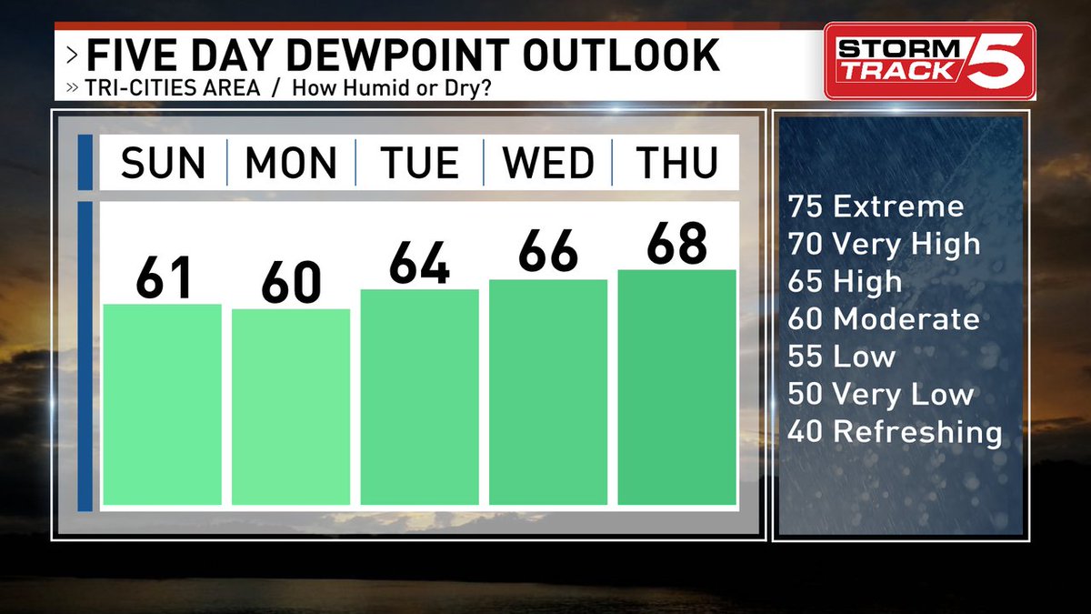 Good morning! Here's how dry or humid it will be the next few days. Latest forecast on News 5, in the StormTrack 5 app, and WCYB.com/weather.