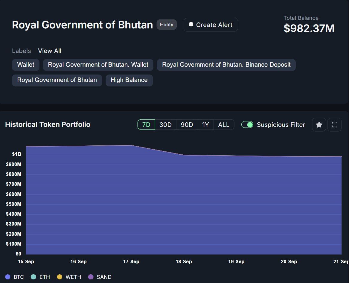 💥BREAKING

THE ROYAL GOVERNMENT OF BHUTAN NOW HOLDS $982 MILLION IN CRYPTO. THE VAST MAJORITY IS IN $BTC, WITH JUST 0.073% IN $ETH,  STILL WORTH ABOUT $717K.

A NATION STACKING BITCOIN WHILE DIPPING ITS TOES INTO ETHEREUM. ⚡️