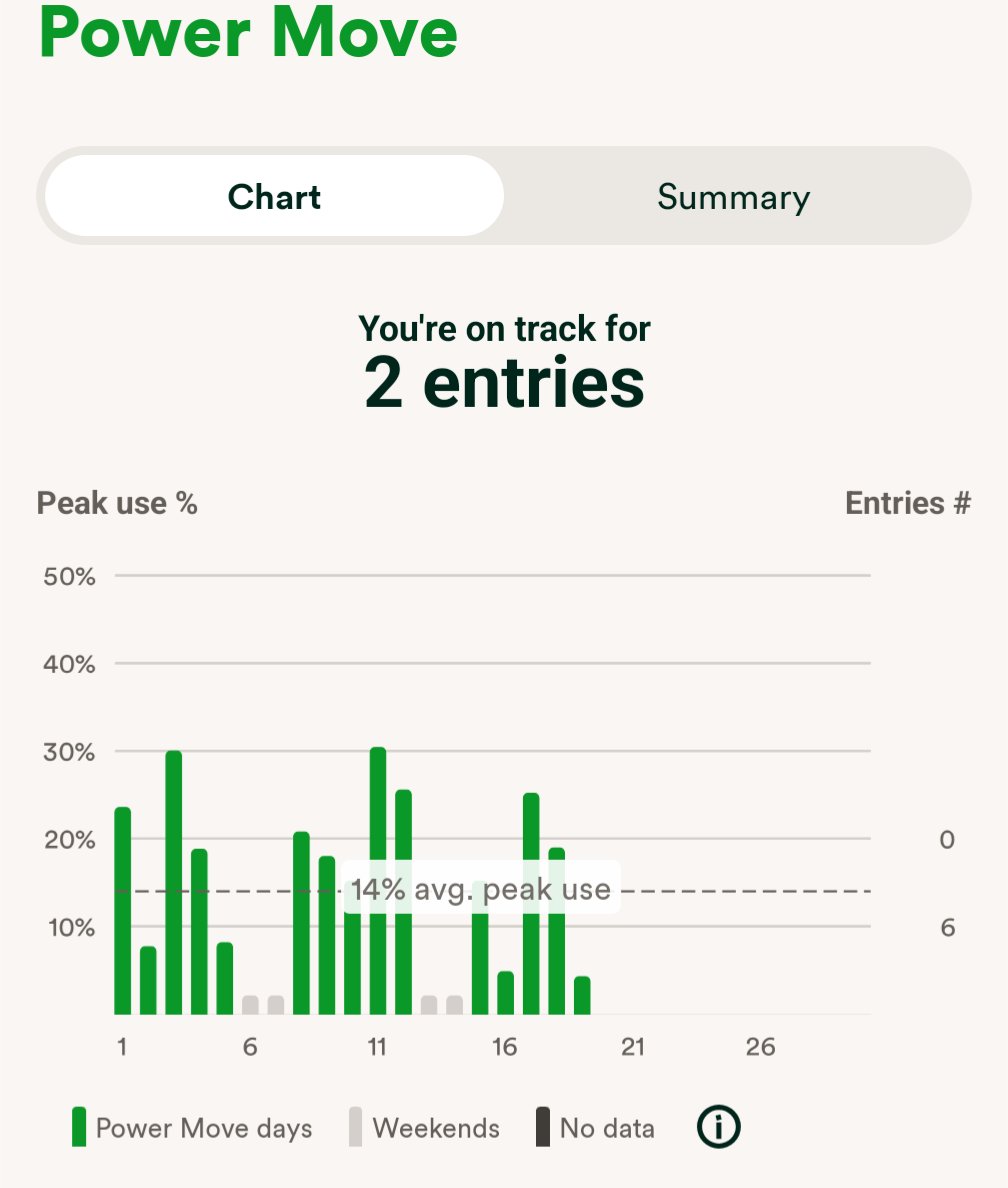 Hey <a href="/OVOEnergy/">OVO</a>, why only 2 entries? There's clearly 4 days below the average peak usage.