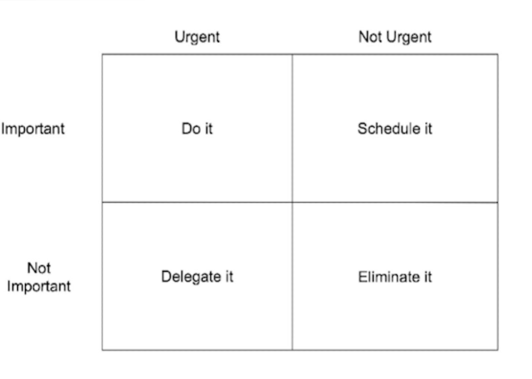 Don't overcomplicate it.

Rank. Decide. Act.