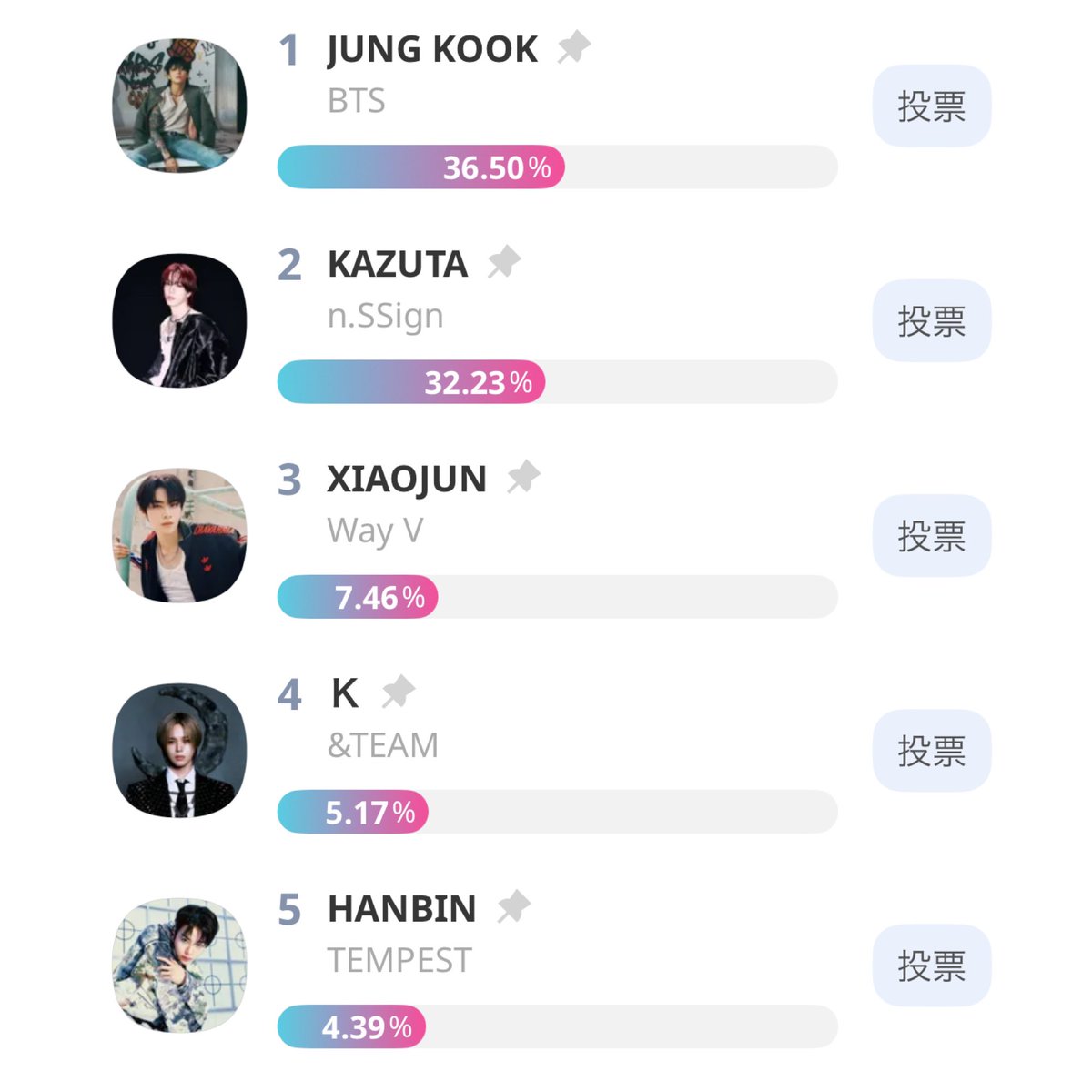 Kstyle_news's tweet image. まもなく終了💨残り3️⃣時間！！

ダンスチャレンジNo.1アイドルは誰⁉️
ただいまの順位は…🔥

🌟1位：JUNG KOOK (BTS)
🌟2位：KAZUTA (n.SSign)
🌟3位：XIAOJUN (WayV)

▼投票はこちら🗳️
bit.ly/46xA871

#KSTAR #Kstyle