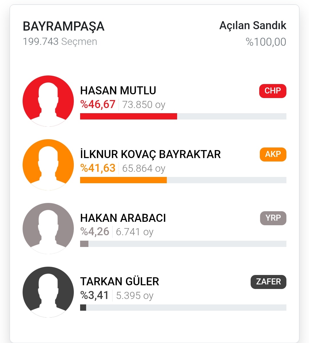 8000 oy farkla kazandığın Bayrampaşa Belediyesi'ni bir de tombala çekerek kazanmak zorunda kalıyorsun. Tam bir demokrasi şöleni..