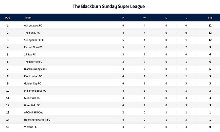 The Blackburn Sunday Football League tweet media