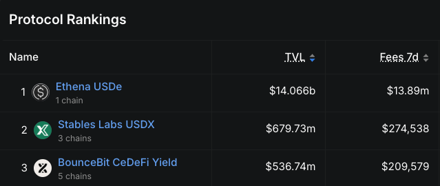 BounceBit is now #3 protocol by TVL, fees &amp; revenue on DefiLlama.  

We are aiming for #1 enabled with Prime and Franklin Templeton.

Revenue fuels ongoing $BB buybacks.