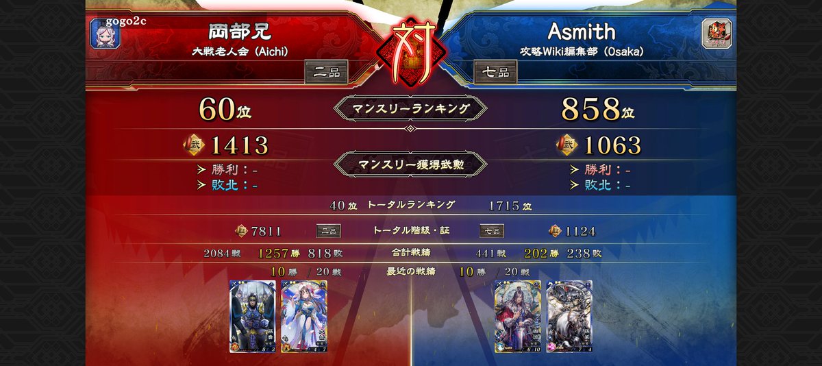 okabe_ani3594's tweet photo. 孫賁不倫チャレンジは７戦目、８戦目ともにAsmithさんとの連戦！７戦目は敗北画面を撮り忘れましたが、どう足掻いても相性が無理無理の無理だった…😭
とゆーか、対面の孫策率が１００％だったんですが。サック、お前実は束縛系モラハラ旦那だったのか……？😨

#魁三国志大戦
#呉呉チャレンジカップ https://t.co/iFpvaiVAU6