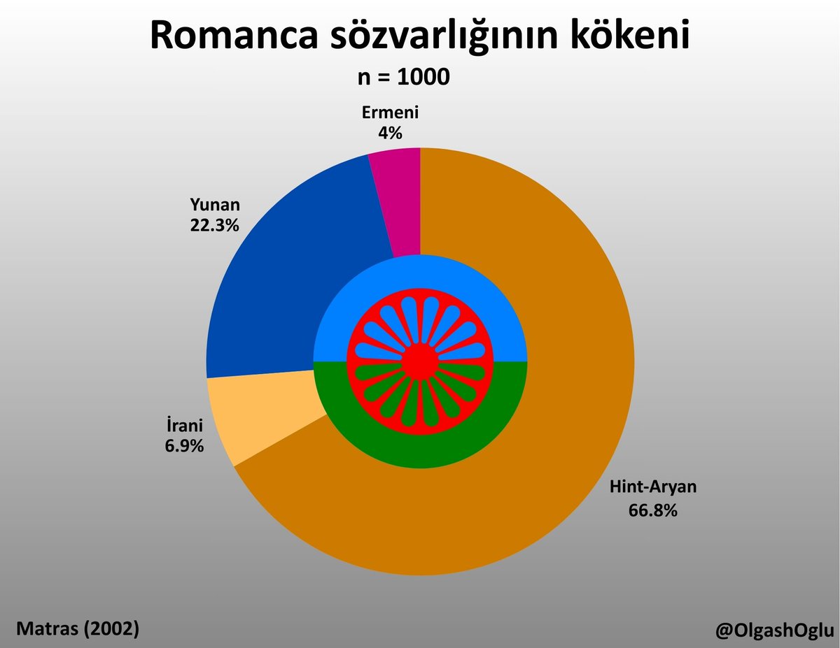 Çingenece (Romanca) temel sözvarlığının kökenleri.