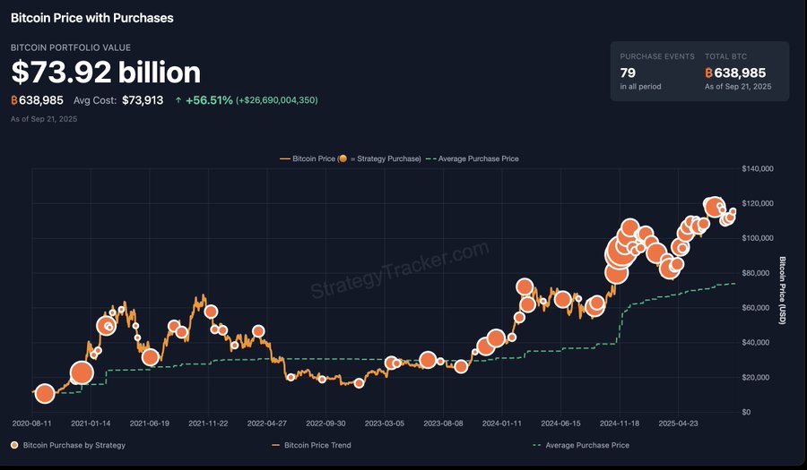 A line graph displaying Bitcoin price trends over time, with orange dots marking purchase points. A green line shows the price trend, and an orange line indicates the average purchase price. Text overlays show Bitcoin portfolio value at $73.92 billion, total events at 79, and cost basis at $638,885 as of Aug 8, 2025.