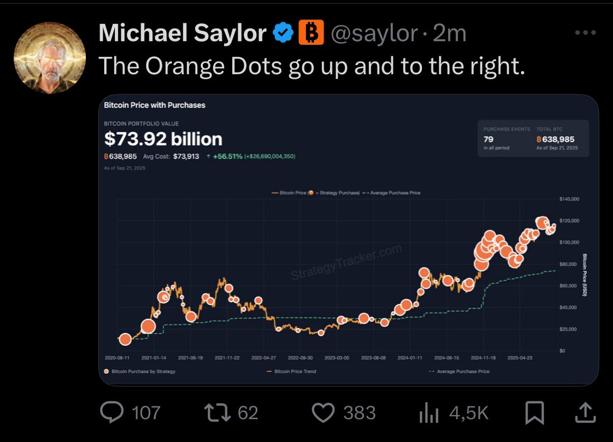 💥BREAKING:

MICHAEL SAYLOR TO BUY MORE #BITCOIN TOMORROW! 🚀