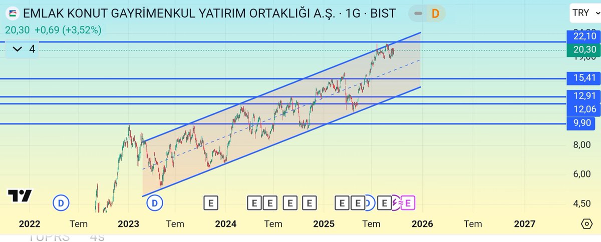#EKGYO

Parelel kanala çok sadık ilerliyor.

Kanal üst bandı olan 22.10 seviyesinden, ki burası son zirvesi red yiyerek 20 TL seviyesine tekrar geldi.

Formasyonda bir bozulma yok.

#AEFES #AKBNK #ASELS #BIMAS #CIMSA #ENKAI #EREGL #FROTO #GARAN #GUBRF #ISCTR #KCHOL #KOZAL #KRDMD