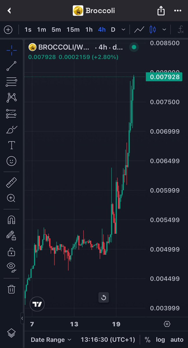 #F2B showing strength right now. 💯

In fact many #BNB tokens are strong after it printed an ATH over $1000 this week! 

Incredibly <a href="/Broccoli__czdog/">BROCCOLI</a> has the highest volume in my entire portfolio of 15 different projects 🤯

And all at just $1.4M cap 👀

We now have nearly 14,000