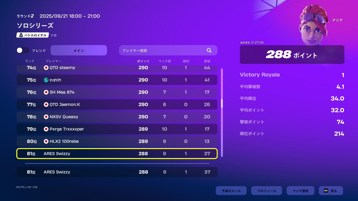 ソロシリーズ予選81位 
あと"2回だけ"がんばろ。コーチ <a href="/kmori73727165/">KP</a>