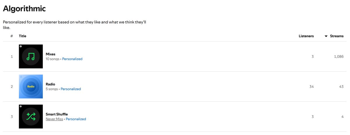 Growth.
We make the algorithm work for us!

-Find yourself in need of some content, or do you and your community want a song they can stream from Spotify on the way to the 9-5?

Think BeatFI, Think Different!
We dont just target the Cardano audience over <a href="/BeatFi_Studios/">BeatFi Studios</a> 
Lets