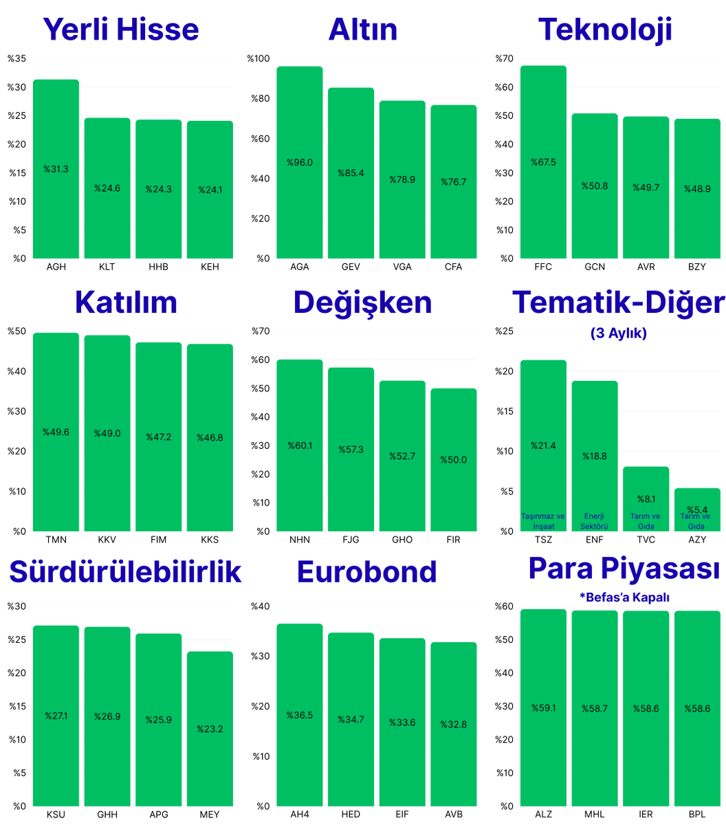 BES’in Lider Fonları: Kategorisinin Yıldızları 📊⭐️

👉 Son 1 yılın en başarılı BES fonları 📊
👉 Portföyünüz için en güçlü seçenekler 💼

Faydalı bulduysanız ❤️ Beğeni / 💬 Yorum / 🔁 RT desteğiniz değerli 🙏
Devamı için 🔔 Takipte kalın.