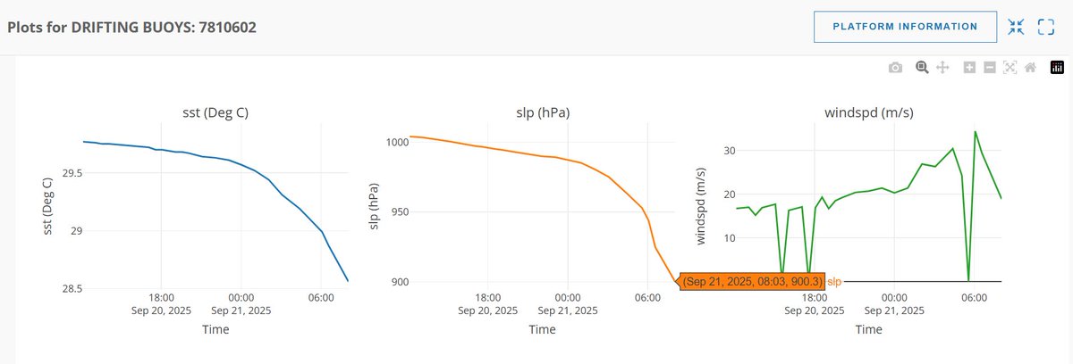 Holy cow! Drifting buoy "7810602" measuring a 900.3 mb MSLP right at the center of Supertyphoon #Ragasa (#NandoPH) as of 08Z! This has gotta be the lowest pressure ever recorded by a buoy in a TC!