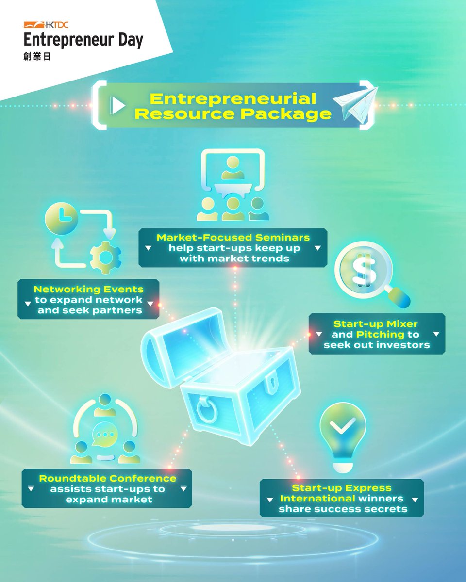 The #EntrepreneurDay (E-Day) will feature a range of activities for #entrepreneurs to forge collaborations with potential partners and investors, gain insights into the latest market trends and more. Register now for free: bit.ly/484GuMk. Details:bit.ly/4nplLHL