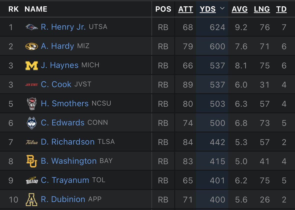 Robert Henry Jr. continues to lead the nation in rushing after four weeks. UTSA has a bye week before traveling to Temple.