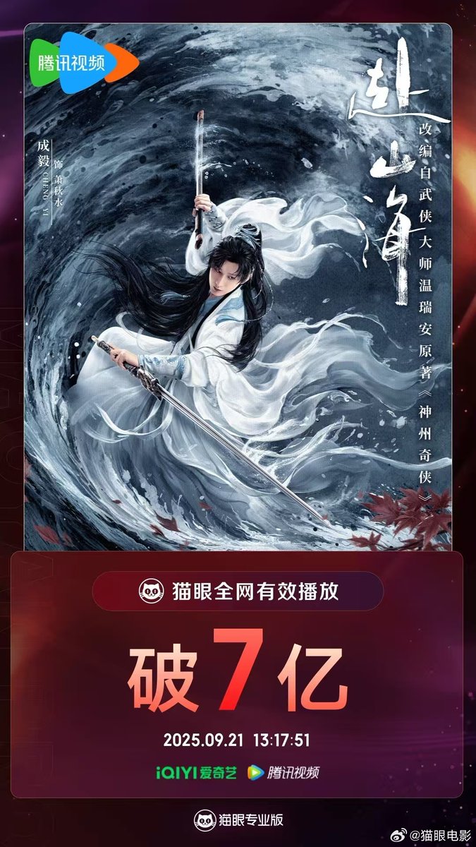 FKShi's tweet photo. According to Maoyan data, TV Series #赴山海/ #FuShanhai/ #TheJourneyOfLegend got 700 million effective views since airing till now.
Cast: #ChengYi #GuLiNaZha #LiKaiXin #XuZhenXuan #LiuMengRui #DingXiaoYing #JackieLui #ZhaoHuaWei #JulianCheung etc
~Weibo 21 Sept 2025~ https://t.co/H3agkjdUXy