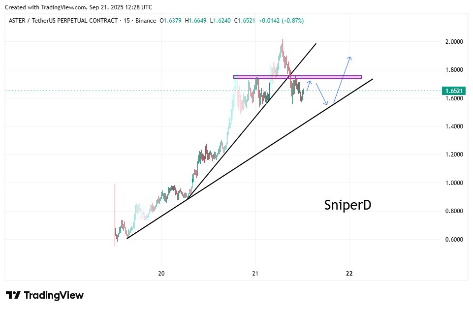 🚀 $ASTER looking strong!
Price retested the broken trendline &amp; is consolidating below key resistance ($1.75–1.80).
Two scenarios:
🔹 Pullback to trendline support → bounce up
🔹 Break above purple zone→ continuation higher
📈 Eyes on $1.80 breakout for momentum.
#Crypto #ASTER