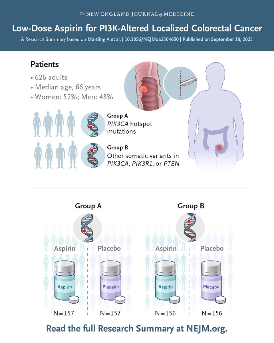 In patients with localized colorectal cancer and PIK3CA hotspot mutations in exon 9 or 20, daily low-dose aspirin resulted in a significantly lower recurrence rate than placebo. Full ALASCCA phase 3 trial results and Research Summary: nej.md/4mpKXNp