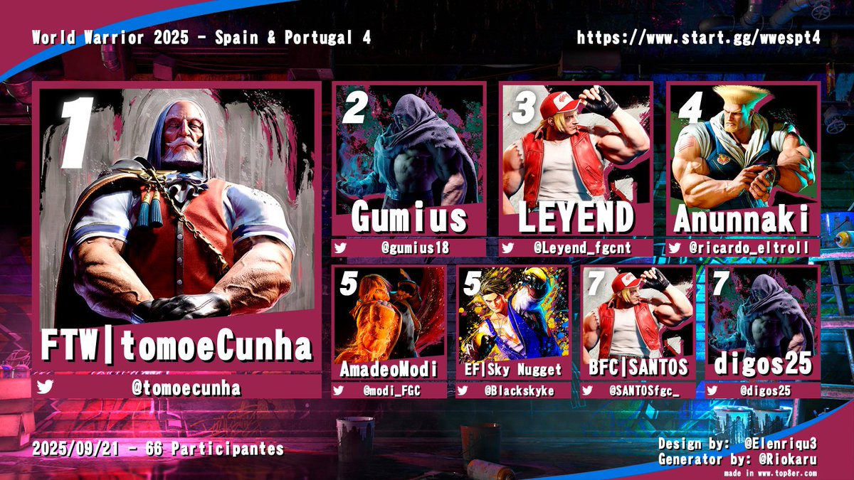 ¡Terminamos el WW de España y Portugal #4!

1. <a href="/tomoecunha/">FTW | tomoecunha</a> 
2. <a href="/gumius18/">Gumius</a> 
3. <a href="/Leyend_fgcnt/">ILeyend</a> 
4. <a href="/ricardo_eltroll/">Anunnaki</a> 
5. <a href="/modi_FGC/">Amadeo</a> 
5. <a href="/Blackskyke/">EF | Sky Nugget</a>
7. <a href="/SANTOSfgc_/">SANTOS</a> 
7. <a href="/digos25/">diogo salgado</a> 

Good luck on the next one and thanks to every player🫡