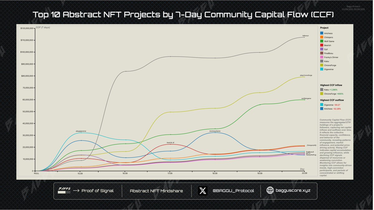 Kabu has seen the highest Community Capital inflow of +1,286% over the past 7 days

It's almost like some people high up know what's cooking right now 👀

We are the most undervalued project right now and it's so obvious.