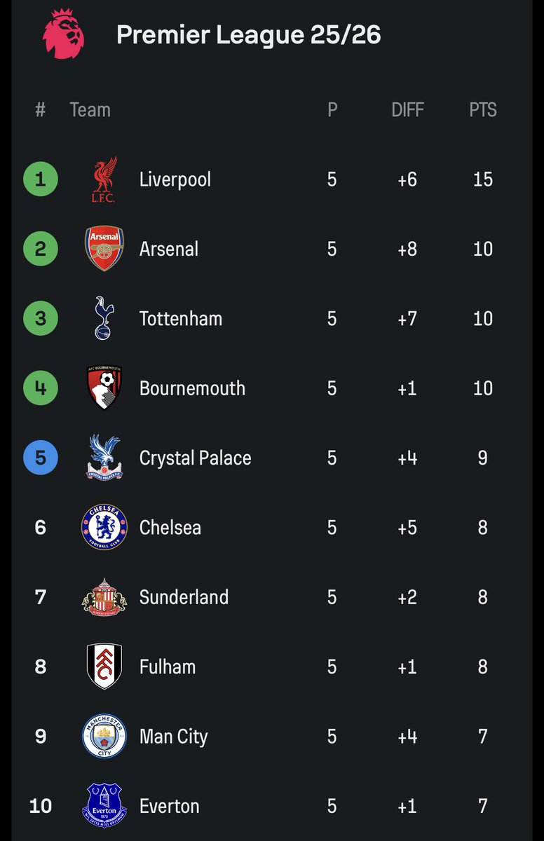 anchorman_id's tweet photo. 🚨 Update klasemen #EPL sementara

Liverpool kokoh di puncak, diikuti Arsenal, Spurs dan Bournemouth dengan poin yang sama.

Jangan cari yang ga ada 🤭 https://t.co/lBfs30aWTK