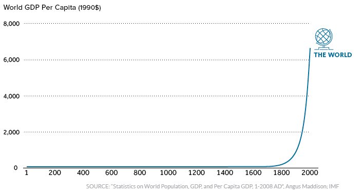 techno_optimism's tweet image. Progress isn’t a zero-sum game.
When technology makes things more efficient, we create more value and grow total human wealth - no one has to lose for others to win.
We’re entering a world of abundance :D