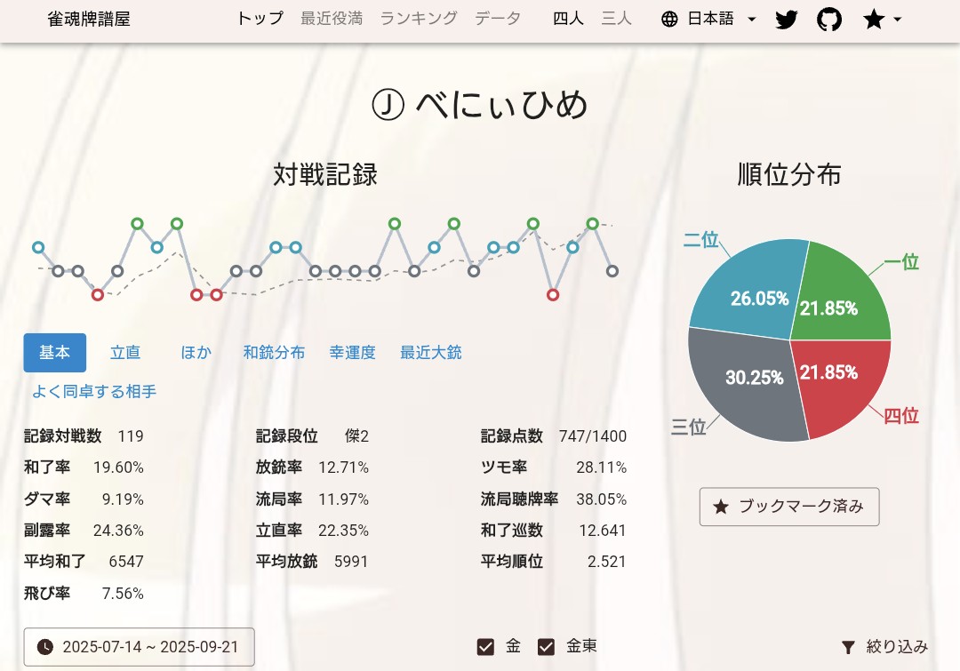 段位戦恐怖症の私だったけど…。
雀士高専に入ってからいっぱい打ちました。(119対局は少ないかもしれないけど)
ほとんど打たない半荘を打ち降段寸前まで落ちたけどREKI先生(<a href="/REKI56766995/">REKI</a>)の教えを思い出しながら原点ちょいまで回復しました！

 #雀士高専