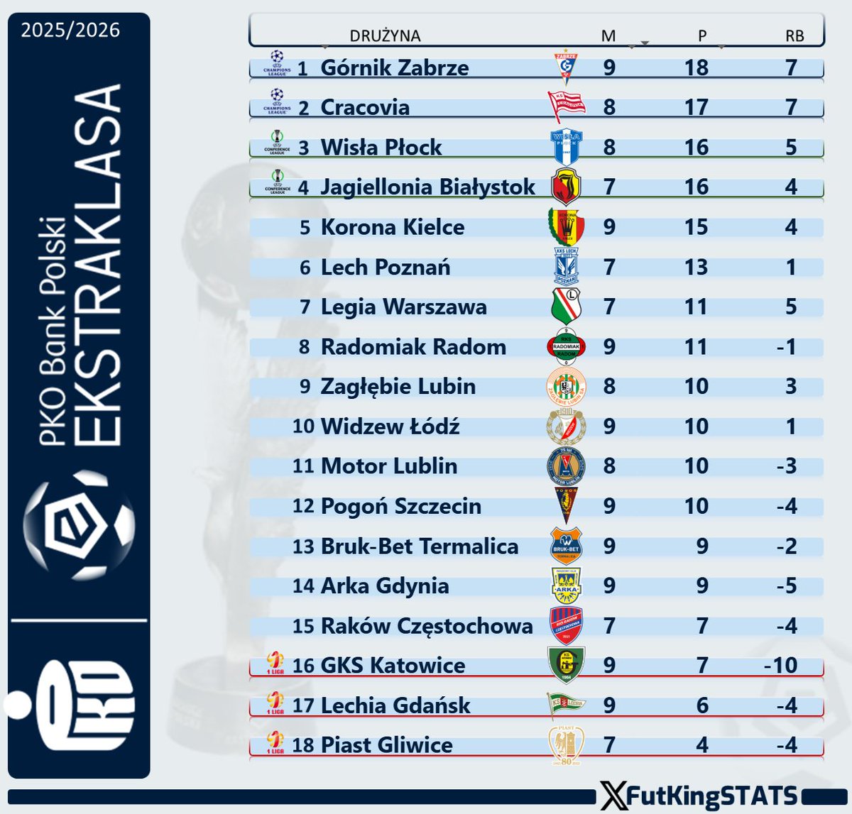 FutKingStats's tweet photo. Tabela po 9. kolejce. Zmiana lidera, a Lechia Gdańsk opuszcza ostatnie miejsce — mimo -5 punktów.
#Ekstraklasa #GORWID #POGLGD #ZAGMOT https://t.co/RH1bMA2qXk