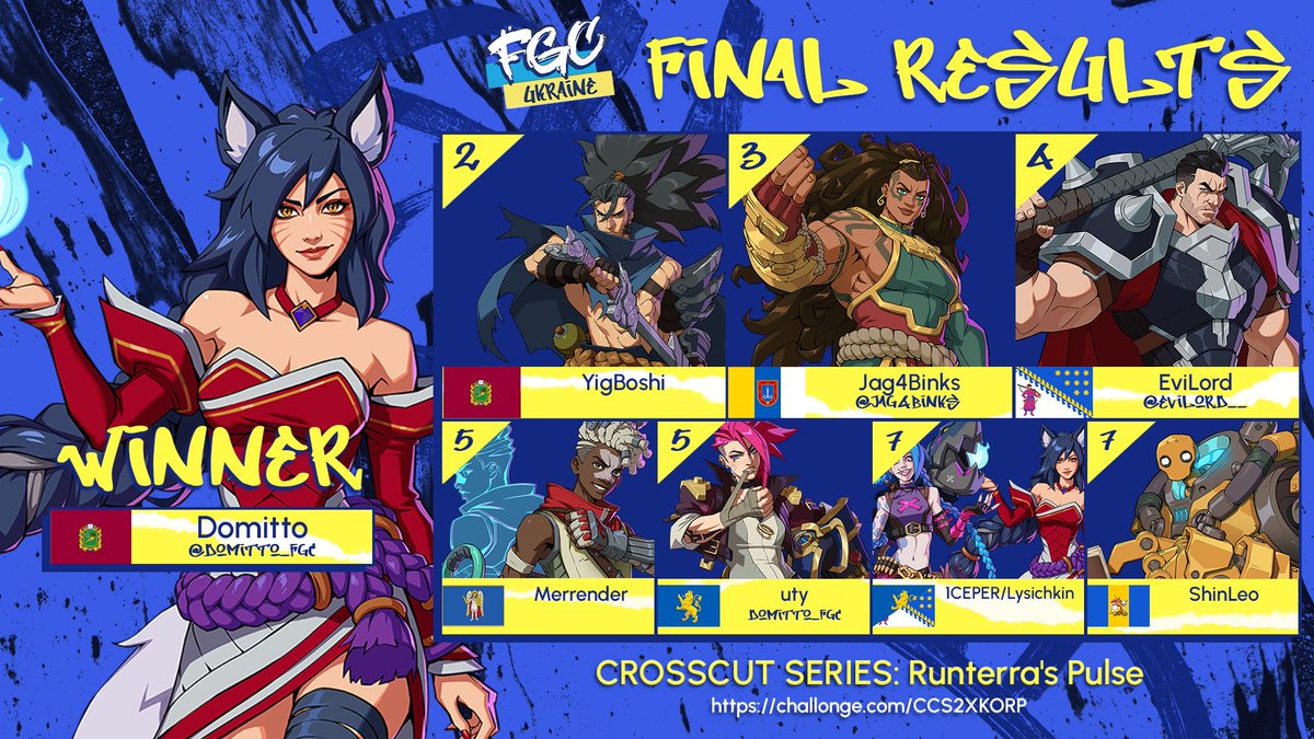 FGC Ukraine (@fighting_ua) on Twitter photo Фінальні результати CROSSCUT SERIES: Runterra's Pulse!
🥇<a href="/Domitto_fgc/">Domitto 🇺🇦</a>
🥈YigBoshi
🥉<a href="/Jag4Binks/">Jag4Binks 🇺🇦</a>
4⃣<a href="/EviLord__/">EviLord</a>
5⃣Merrender / Uty
7⃣ICEPER + Lysichkin / ShinLeo
Дякуємо всім за участь та перегляд!
Фіналізована сітка:
challonge.com/CCS2XKORP Фінальні результати CROSSCUT SERIES: Runterra's Pulse!
🥇<a href="/Domitto_fgc/">Domitto 🇺🇦</a>
🥈YigBoshi
🥉<a href="/Jag4Binks/">Jag4Binks 🇺🇦</a>
4⃣<a href="/EviLord__/">EviLord</a>
5⃣Merrender / Uty
7⃣ICEPER + Lysichkin / ShinLeo
Дякуємо всім за участь та перегляд!
Фіналізована сітка:
challonge.com/CCS2XKORP