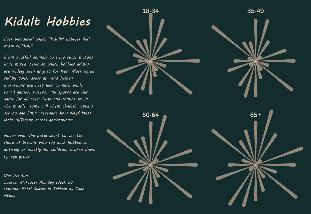 A simple and playful viz for this week's #MakeoverMonday challenge: Which "kidult" hobbies and practices do Britons think are really for children?
public.tableau.com/app/profile/ir…
Curious about the process? You can find the how-to on Toan Hoang's website. #DataFam <a href="/tableaupublic/">Tableau Public</a>