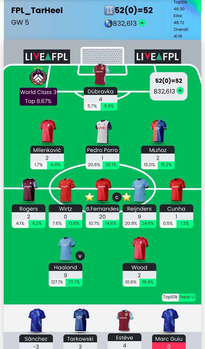 fpl_tarheel's tweet image. #GW5 was way better than expected, Fernandes, Haaland and Reijnders doing wonders. Lucky with the Dub/Sanchez choice.

Lots of things I would like to change but still don’t want to WC until 13. Goal is to TC Haaland and roll to 3FT, then reassess before 7.

#FPL #FPLCommunity