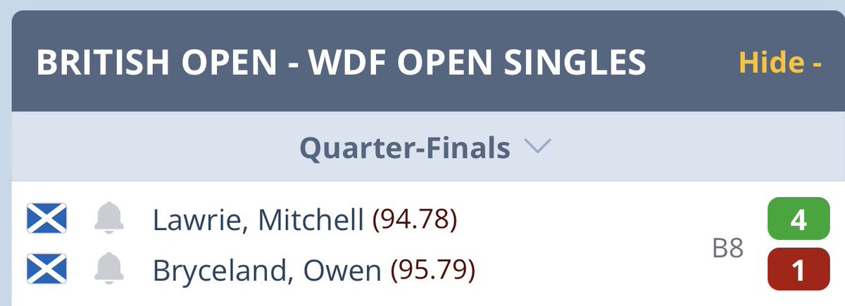 anonymous_darts's tweet image. Mitchell Lawrie is 14 
Owen Bryceland is 11 

They just faced off in the quarter final of the British Open main singles and pinged in mid 90 averages. 

The future of darts is so scary 😂