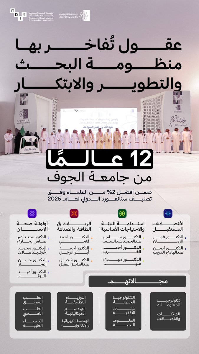 عقول من الجوف: بحثت.. وابتكرت.. وتصدّرت..
بهم تُفاخر المنظومة البحثية والابتكارية؛ 12 عالمًا ضمن أفضل 2% من العلماء الأعلى تأثيرًا وفق تصنيف ستانفورد..