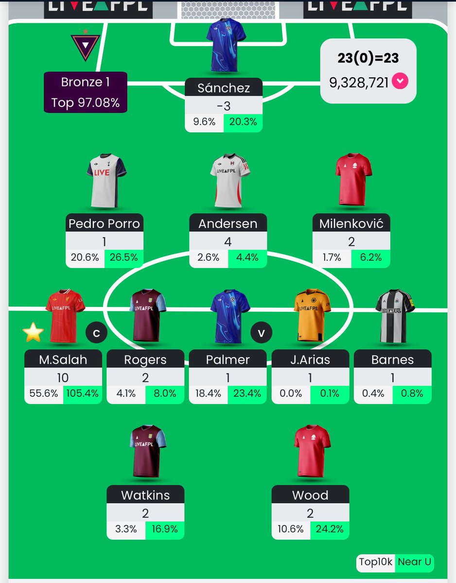 GW 5 review 

Everything was s**t. Wildcard button was pressed after Sanchez red card. 

Challenge is real. Watch me again finishing inside top 100k from this position. 👍🏻