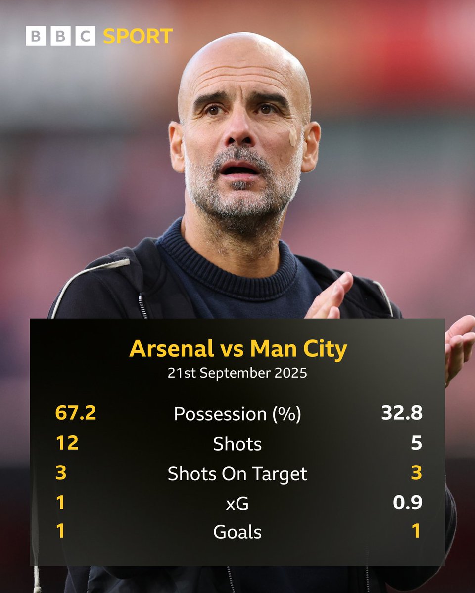 32.8% possession is the lowest figure any Pep Guardiola team has ever recorded in a top-flight match 📊