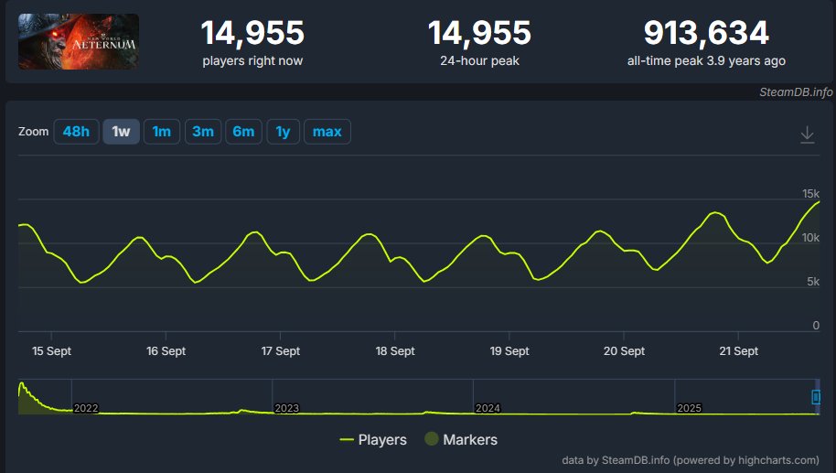 a 20 días eh :D Sigue subiendo de forma orgánica el NEW WORLD. Bueno, tiene pintita no?¿