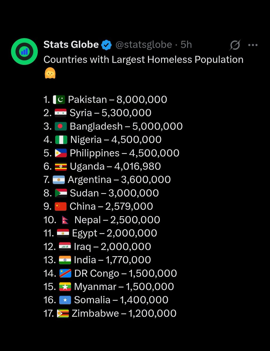 [LOOK] Another big reason we have so many illegal foreigners here in SA🇿🇦.
Shit-hole countries on this list are deliberately dumping their homeless people on our SA🇿🇦 streets.
And then idiots like Julius Malema &amp; his EFF minions🤡 force us to give these people free Healthcare.