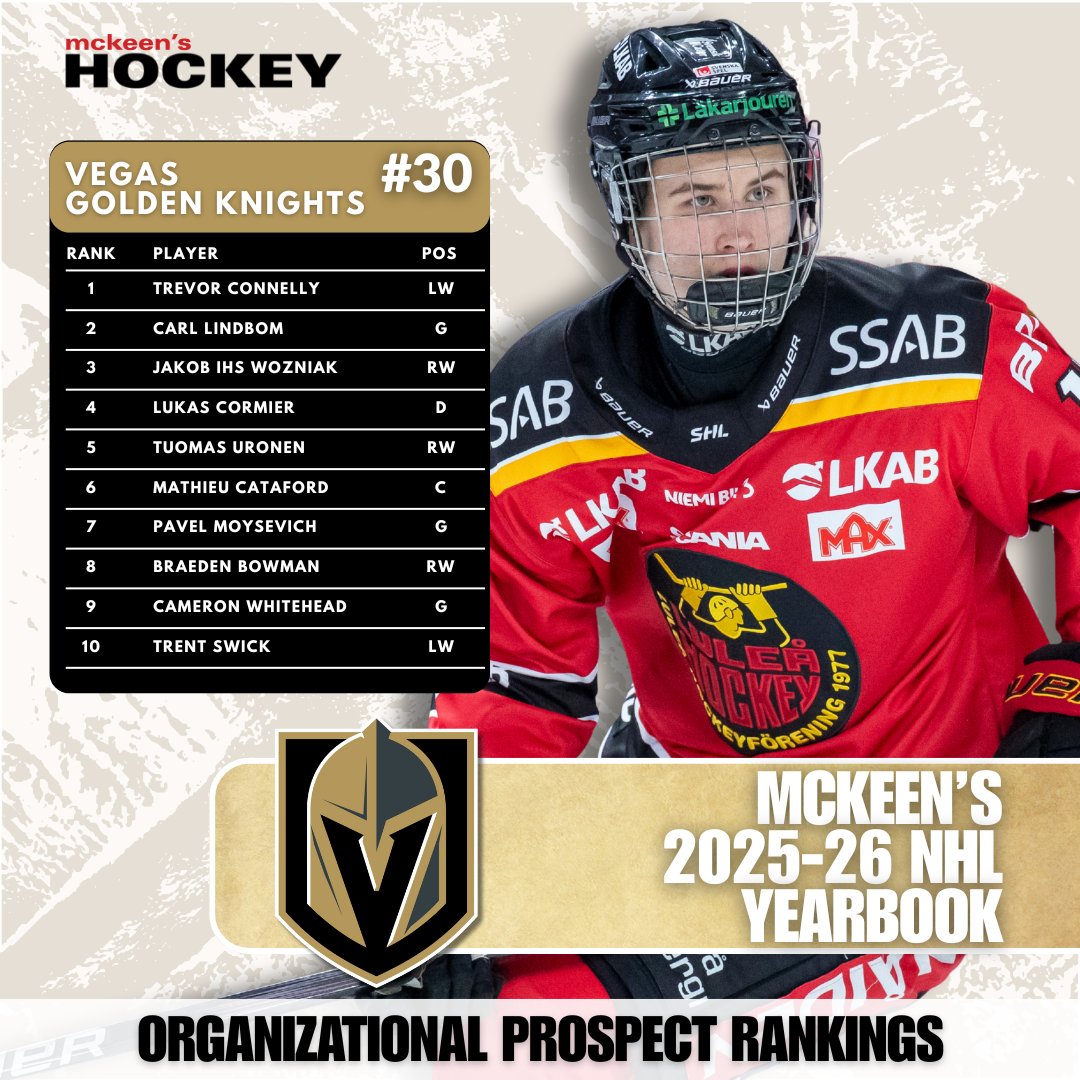 mckeenshockey's tweet image. MCKEEN’S 2025-26 NHL YEARBOOK Top 15 Prospect Profiles – Vegas Golden Knights  #30

Prospect System Ranking – 30th (May 2025 - 28th)
GM: Kelly McCrimmon Hired: September 2019
COACH: Bruce Cassidy Hired: June 2022

👉Full Breakdown: f.mtr.cool/gyocfrbhcz

The McKeen's Scouting…