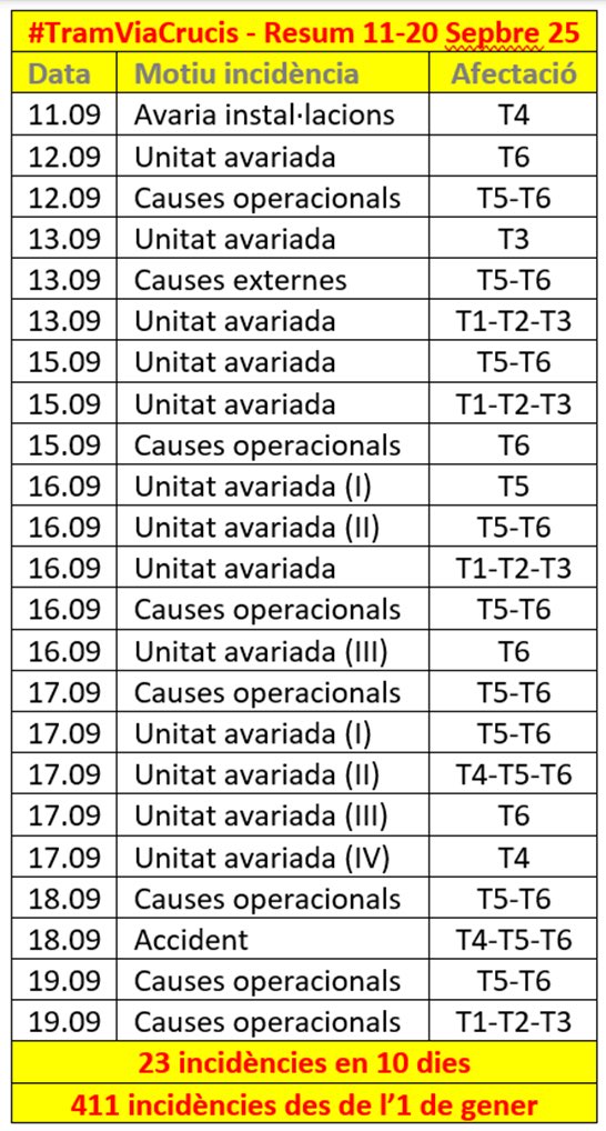 I abans que comenci el Barça 😉 aquí teniu el #TramViaCrucis de l'11 al 20 de setembre.
Portem 411 incidències en 262 dies.
411 vegades que els usuaris han vist afectat el servei de línies senceres, gràcies als que "es 💰forren" fotent vies de tren pel mig de la ciutat.