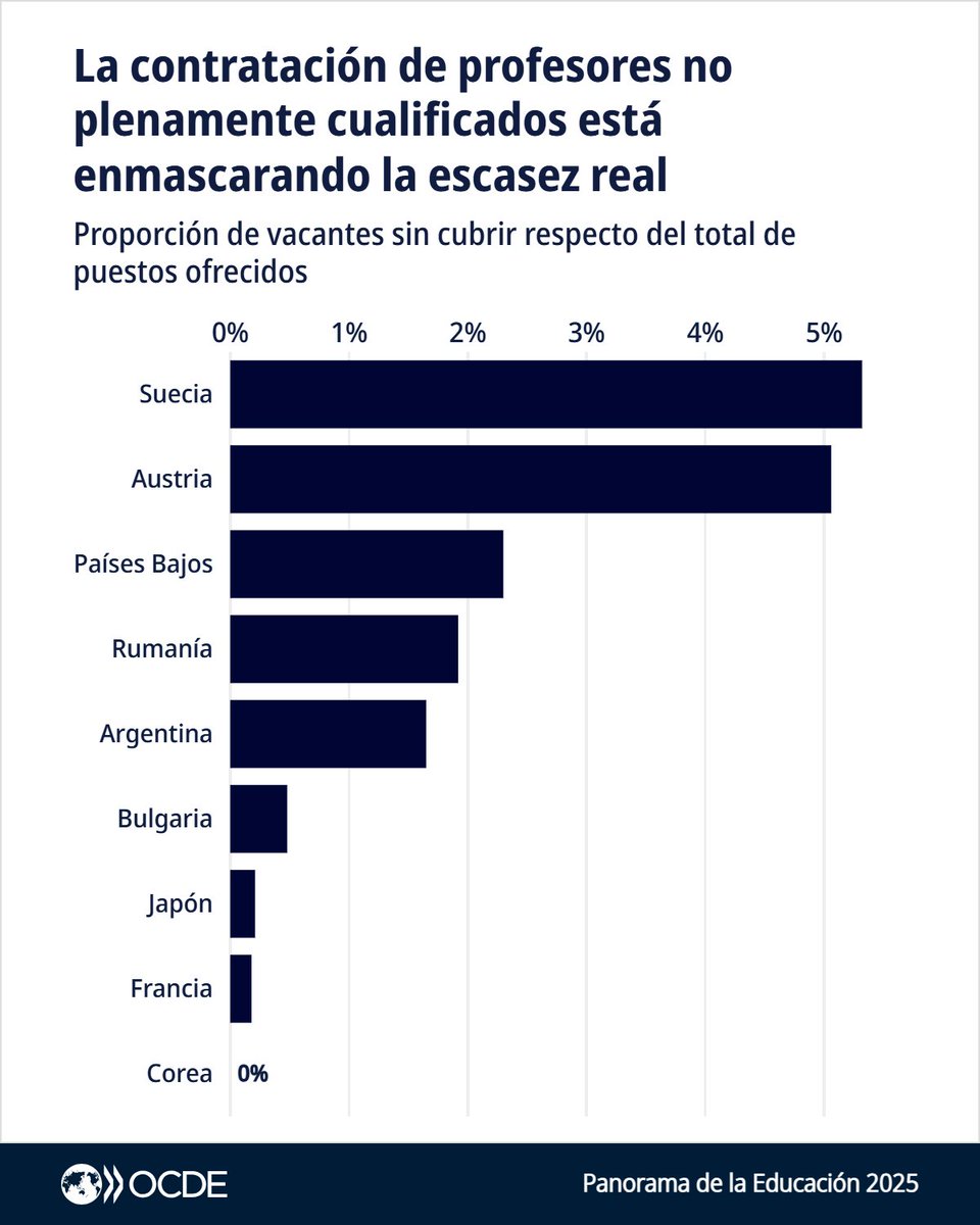 Los docentes son los pilares de los sistemas educativos, pero su número resulta insuficiente en muchos países.

📉 En la OCDE, 7% de los profesores de secundaria no tienen todas las cualificaciones requeridas.

Descubre más: brnw.ch/21wVXKP | [En inglés]  #OECDEAG