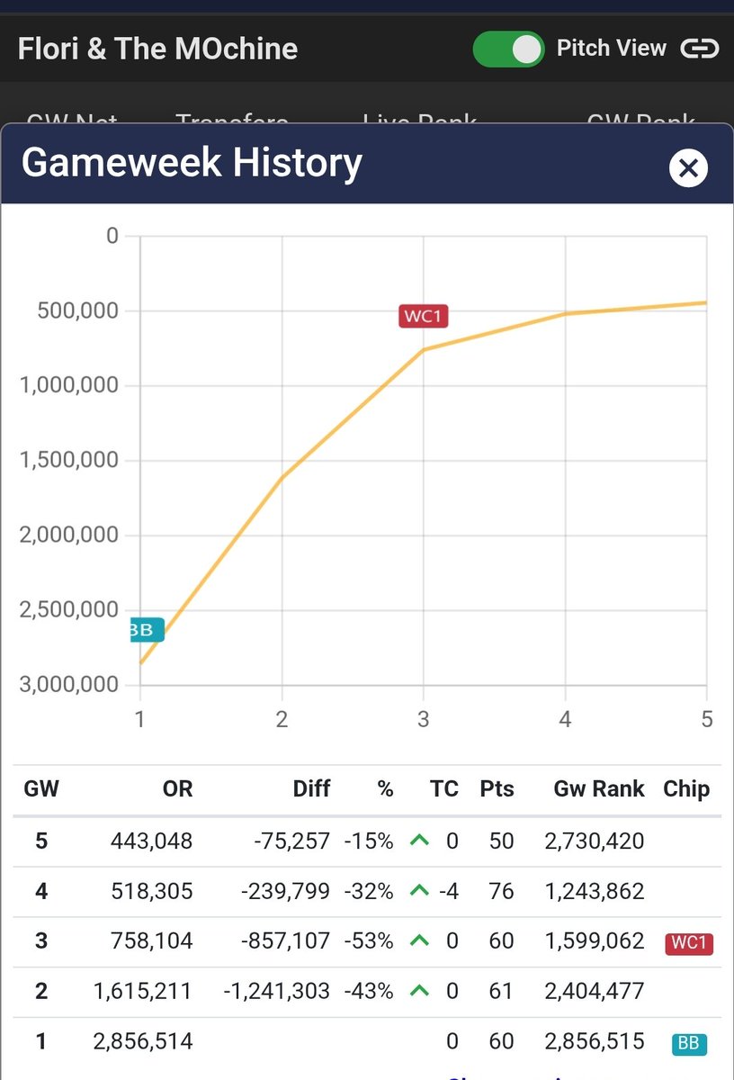 A season of green arrows so far! 🤗 i really wasn't expecting it this week so very happy with that especially after how rubbish the team was until Chabolah scored yesterday. Regrets in not captaining Haaland and leaving Reijnders on the bench #FPL