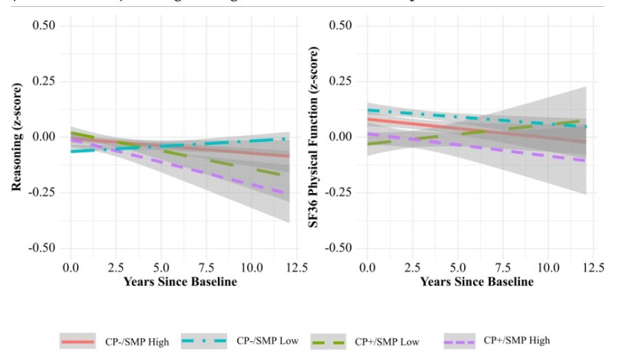New K01 Paper out with <a href="/DrCynthiaFelix/">Cynthia Felix</a>  (Open Access): "Chronic pain and subjective memory problems are dynamic risk factors for functional decline: An ACTIVE longitudinal study".  sciencedirect.com/science/articl…