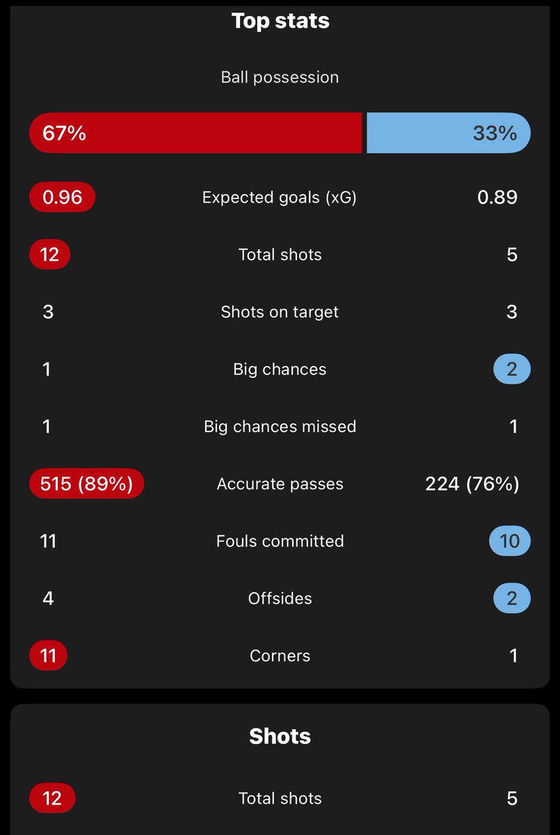 wilricketts's tweet photo. Wasn’t the best, but first time I have ever seen a team make Pep and Man City transform into Stoke City and playing in a 5-5 formation. Reduced Pep to the lowest possession he has even had in a premier league game, and only 5 shots…. https://t.co/gIjidg4YVu