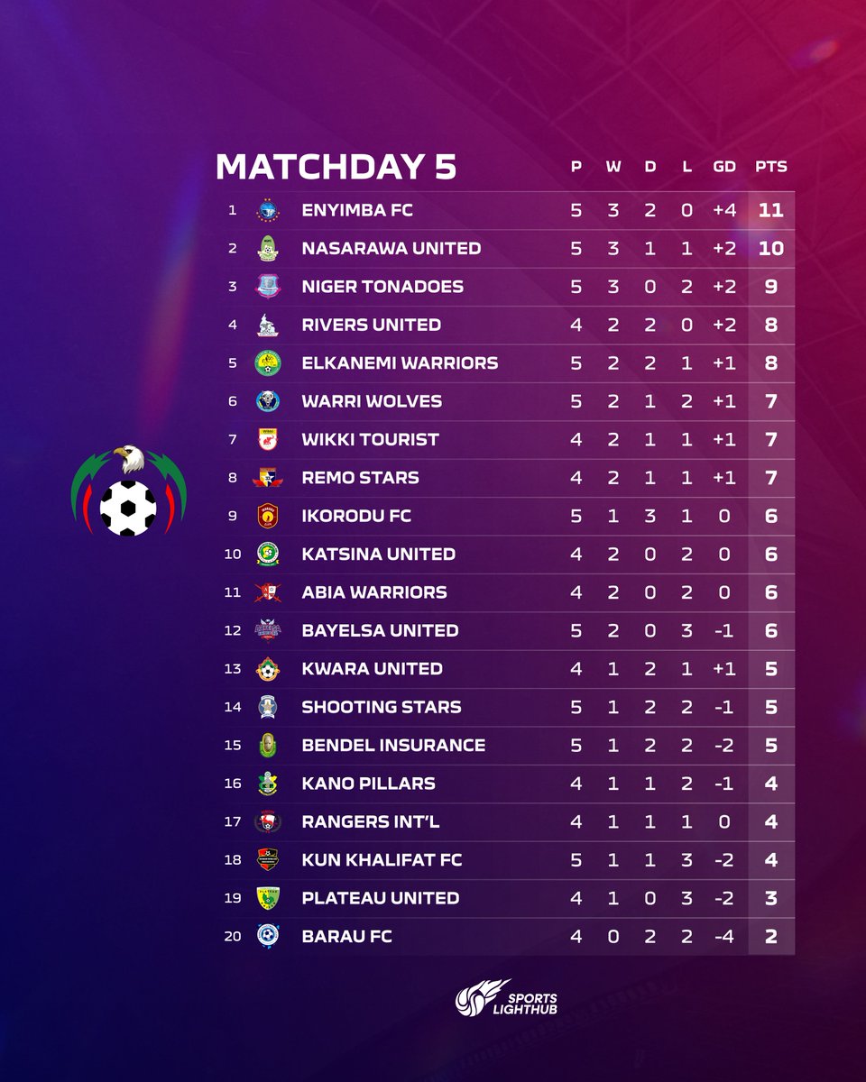 The People's Elephants lead the park after their matchday 5 fixtures.

#NPFL26
#SportsLightHub