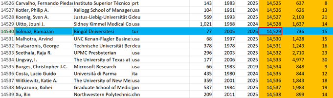 Stanford Üniv-Elsevier'in hazırladığı Dünyanın En Etkili Bilim İnsanları raporunda;
- Bingöl Üniv adına listedeki %2'lik dilimde yer almanın
- Yıllık Etki katagorisinde Türkiye'de ilk 100,
- Enerji alt katagorisinde dünyadaki 343,394 araştırmacı arasında ilk 500'de olmanın gururu