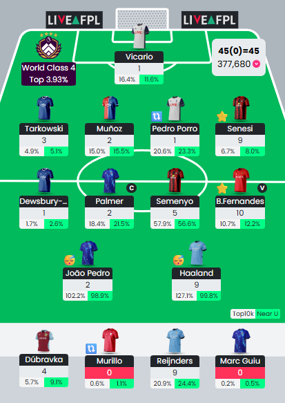 GW5
📊 45 points
🌍 280k → 377k

FPL's oldest adage: "it's a good week to have a bad week"

KDH over Reijnders and a Palmer early sub pretty costly. 

One of Bruno, Palmer or Pedro will have to go before GW7 to fund Gabriel and Gyok