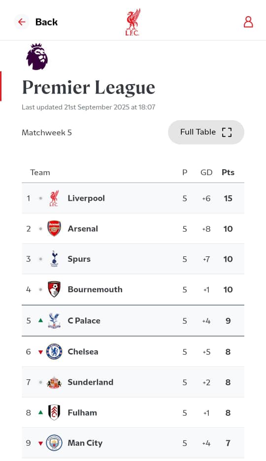 LFC_logic's tweet image. • 5 points clear of Arsenal.
• 7 points clear of Chelsea.
• 8 points clear of Man City.
• Amorim stays at Man Utd.
What a weekend😁😆.